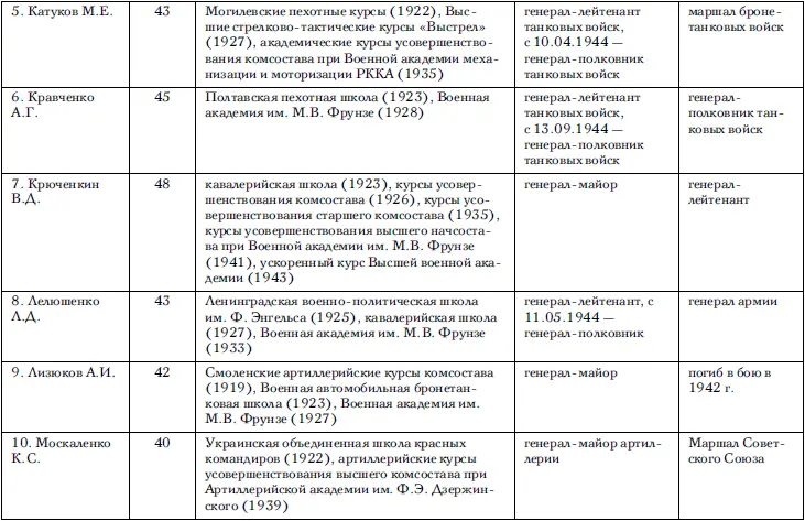 Ко времени вступления в должность командующего или исполняющего должность - фото 77