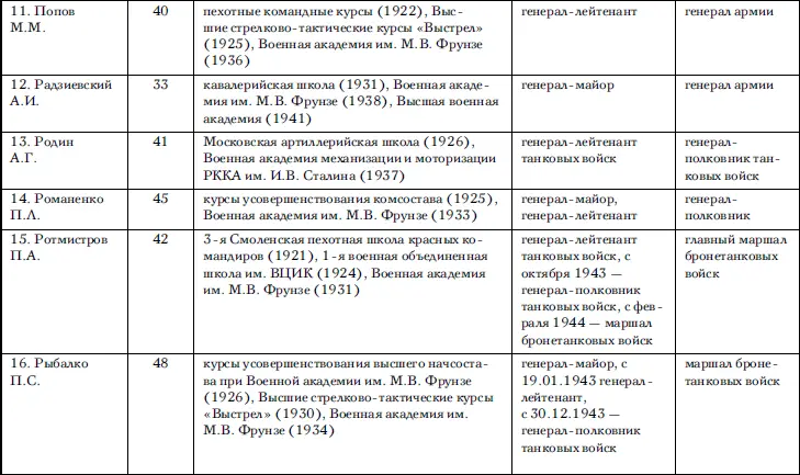 Ко времени вступления в должность командующего или исполняющего должность - фото 78