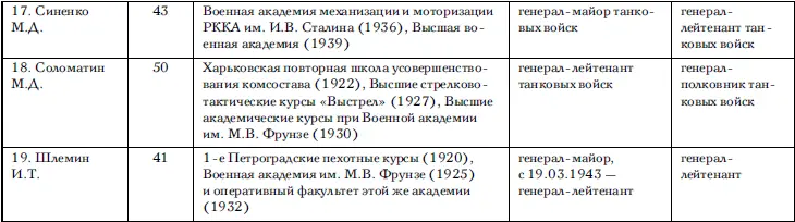 Ко времени вступления в должность командующего или исполняющего должность - фото 79