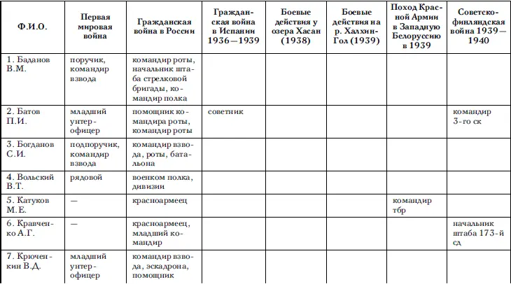 За мужество и отвагу проявленные в боях четыре командарма стали Героями - фото 80
