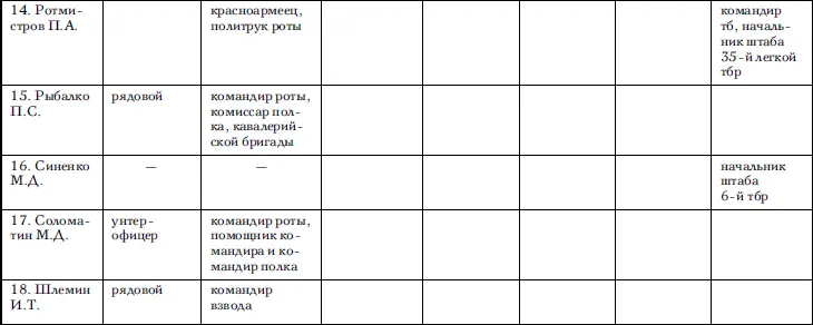 За мужество и отвагу проявленные в боях четыре командарма стали Героями - фото 82