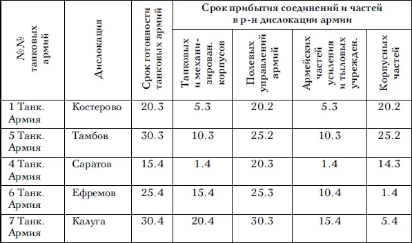 Итого формируется в Калуге одна танковая армия в Ефремове одна танковая - фото 90