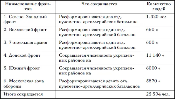Верно Хряпкина Сов секретно Приложение 9 к постановлению ГОКО 2791сс - фото 100