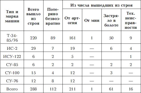 Точно так же как ВосточноПомеранская операция 1го и 2го Белорусских фронтов - фото 53