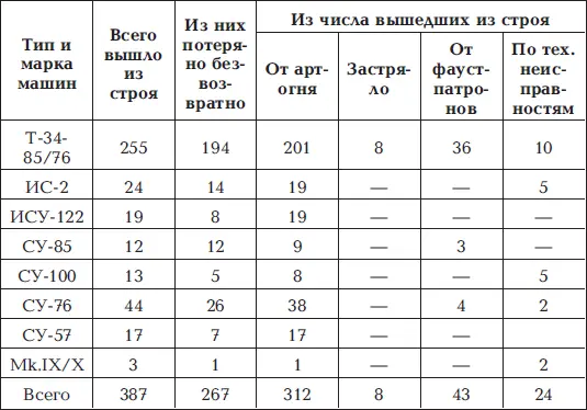 Большая часть потерь пришлась на 5й гв механизированный корпус Как - фото 59