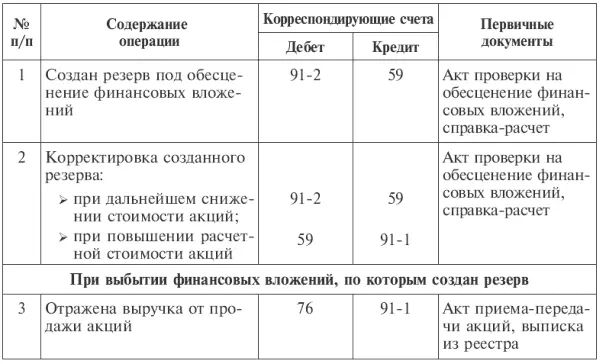 Согласно п 38 ПБУ 1902 в бухгалтерской отчетности стоимость финансовых - фото 61