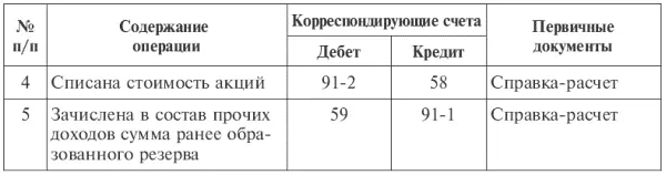 Согласно п 38 ПБУ 1902 в бухгалтерской отчетности стоимость финансовых - фото 62
