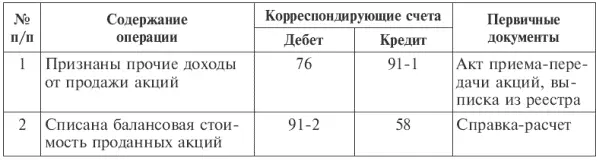Финансовые вложения по которым текущая рыночная цена не определяется в момент - фото 63