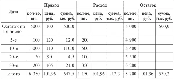 В данном примере средняя первоначальная стоимость одной ценой бумаги имеющейся - фото 65