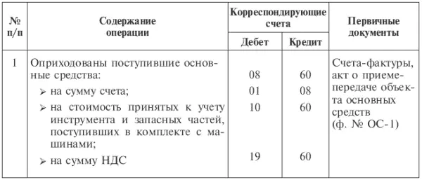 При неотфактурованных поставках счет 60 Расчеты с поставщиками и - фото 66