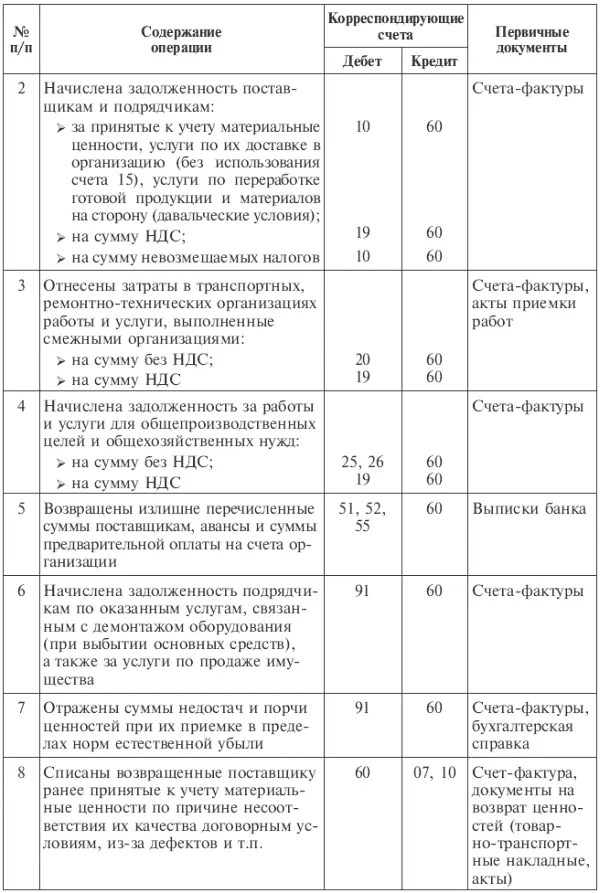 При неотфактурованных поставках счет 60 Расчеты с поставщиками и подрядчиками - фото 67