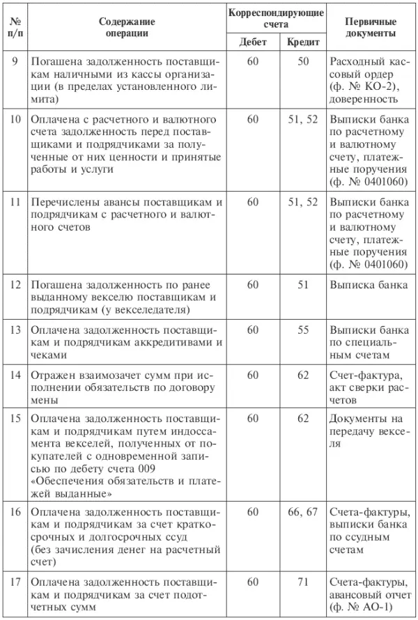 При неотфактурованных поставках счет 60 Расчеты с поставщиками и подрядчиками - фото 68