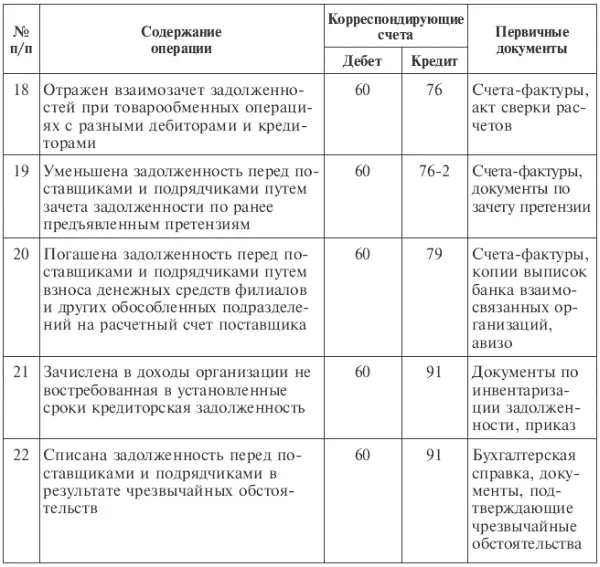 При неотфактурованных поставках счет 60 Расчеты с поставщиками и подрядчиками - фото 69
