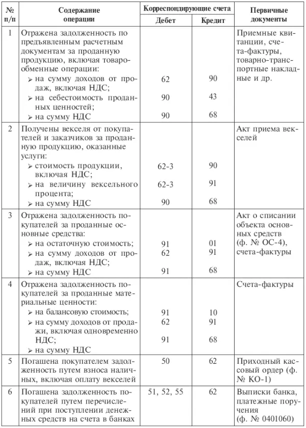 Поступление дебиторской задолженности признается в учете как формирование - фото 70