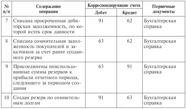 Поступление дебиторской задолженности признается в учете как формирование - фото 71