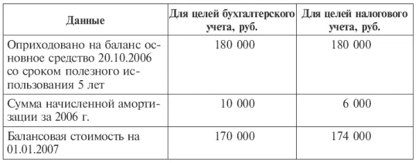 Вычитаемая временная разница при определении налоговой базы по налогу на - фото 80