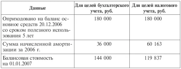 Налогооблагаемая временная разница при определении налоговой базы по налогу на - фото 81