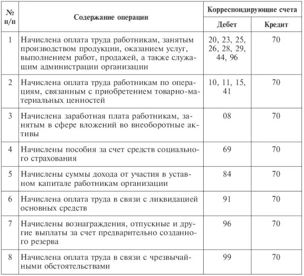 2 Оплата труда начисленная за счет образованного в установленном порядке - фото 86