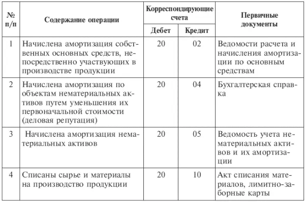 Учет полуфабрикатов ведут как правило по производственной себестоимости - фото 89