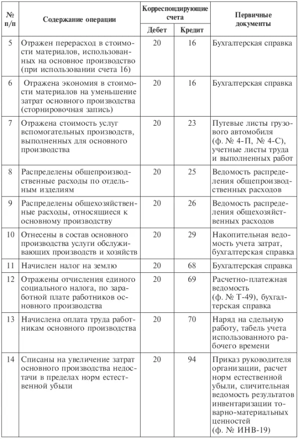 Учет полуфабрикатов ведут как правило по производственной себестоимости - фото 90