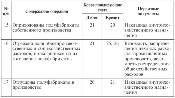 Учет полуфабрикатов ведут как правило по производственной себестоимости - фото 91