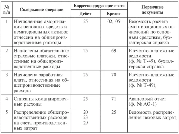 По окончании месяца сумма общепроизводственных расходов учтенная по дебету - фото 92