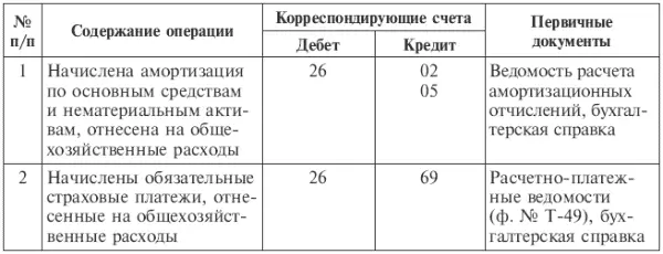В конце каждого месяца общехозяйственные расходы списываются по кредиту счета - фото 93