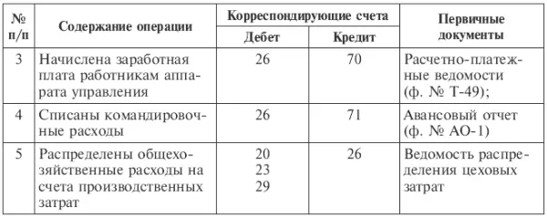 В конце каждого месяца общехозяйственные расходы списываются по кредиту счета - фото 94