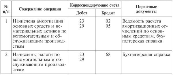 По дебету счета 29 Обслуживающие производства и хозяйства отражают прямые - фото 95