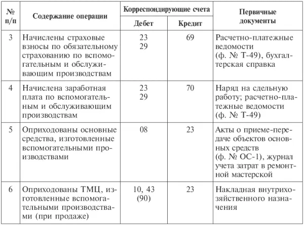 По дебету счета 29 Обслуживающие производства и хозяйства отражают прямые - фото 96