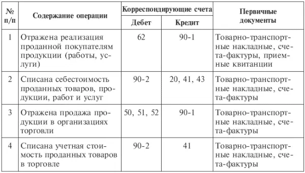 Аналитические счета по счету 90 Продажи открываются по каждому виду проданных - фото 100