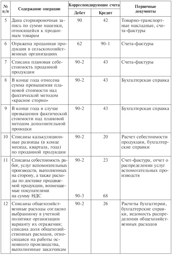 Аналитические счета по счету 90 Продажи открываются по каждому виду проданных - фото 101