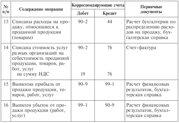 Аналитические счета по счету 90 Продажи открываются по каждому виду проданных - фото 102