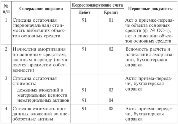 По окончании отчетного года все субсчета открытые к счету 91 Прочие доходы и - фото 103