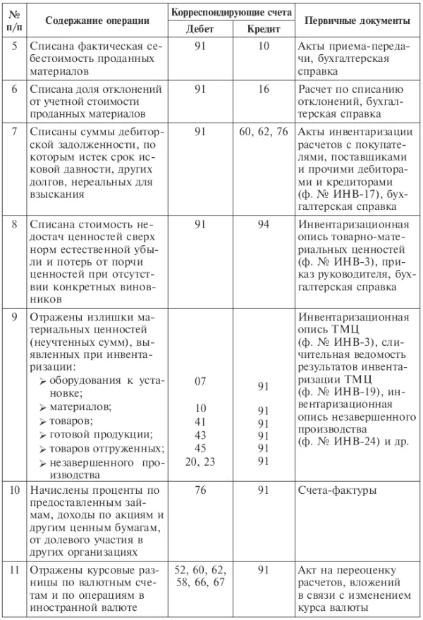 По окончании отчетного года все субсчета открытые к счету 91 Прочие доходы и - фото 104