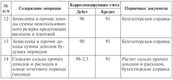 По окончании отчетного года все субсчета открытые к счету 91 Прочие доходы и - фото 105