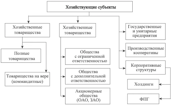 Рис 122 Классификация хозяйствующих субъектов по формам собственности - фото 107
