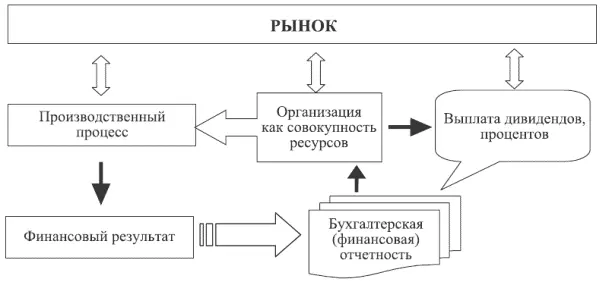 Рис 131 Схема формирования бухгалтерской финансовой отчетности - фото 108