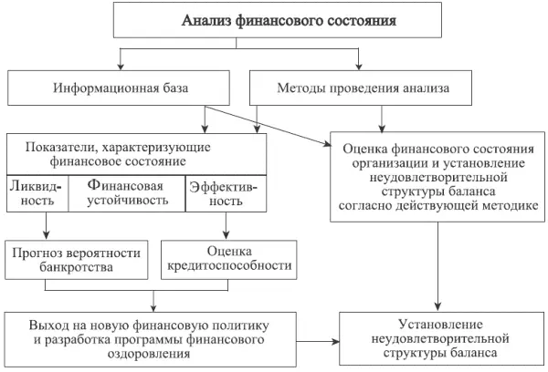 Рис 151 Схема проведения анализа финансового состояния организации - фото 114