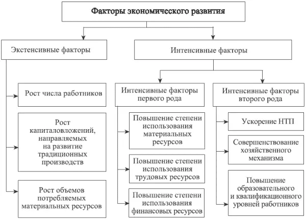 Рис 152 Взаимосвязь факторов экономического роста Абсолютные данные - фото 117