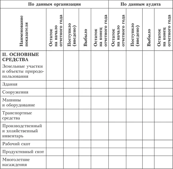 При проведении аудита сохранности ОС необходимо проверить условия их хранения и - фото 1