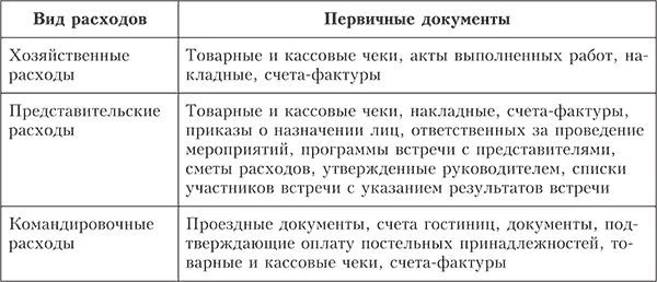 Отсутствие документов подтверждающих расходы подотчетных лиц является - фото 35