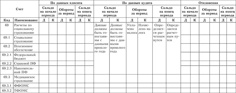 Сопоставление оборотов по счетам 69 Расчеты с внебюджетными фондами по данным - фото 52