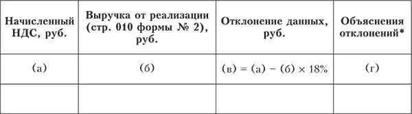 Аудитор должен обратить внимание на проценты по товарным кредитам и векселям - фото 54