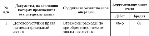 Ключевые слова Амортизация нематериального актива Гудвил Инвентарный объект - фото 14
