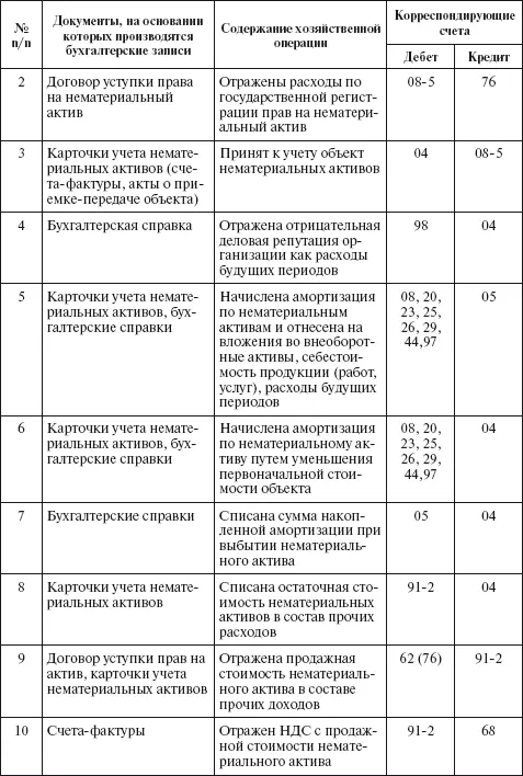 Ключевые слова Амортизация нематериального актива Гудвил Инвентарный объект - фото 15