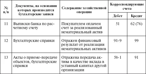 Ключевые слова Амортизация нематериального актива Гудвил Инвентарный объект - фото 16