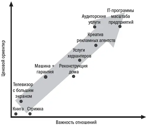 Рис 42Отношения и доверие играют большую роль при принятии решений о - фото 21