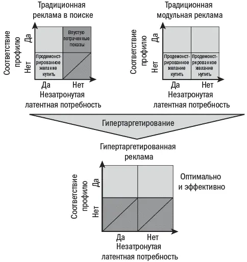 Рис 53Гипертаргетирование позволяет достичь такой точности рекламы которая - фото 34