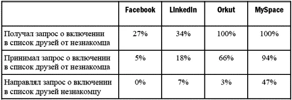 Опыт работы респондентов в Orkut и MySpace привел к другим результатам Всех - фото 16
